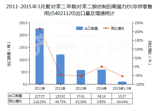 2011-2015年3月聚對(duì)苯二甲酰對(duì)苯二胺紡制的高強(qiáng)力紗(非供零售用)(54021120)出口量及增速統(tǒng)計(jì)